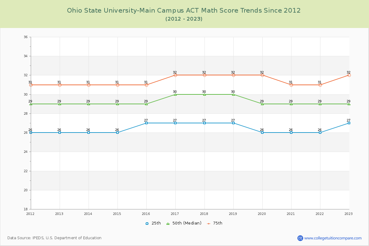 Ohio State University-Main Campus ACT Math Score Trends Chart