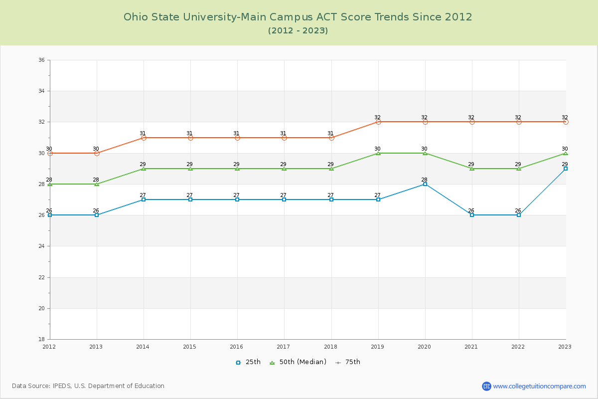 Ohio State University-Main Campus ACT Score Trends Chart