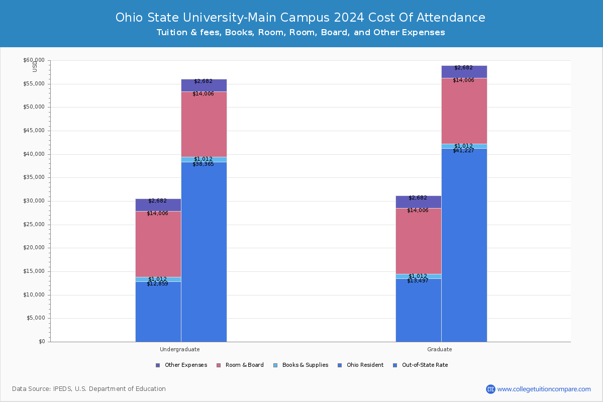 ohio-state-university-main-campus-tuition-fees-net-price