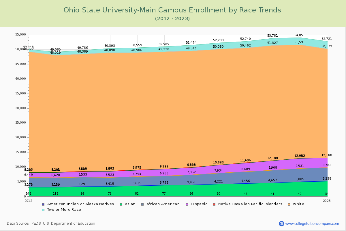 Ohio State University-Main Campus Enrollment by Race Trends Chart