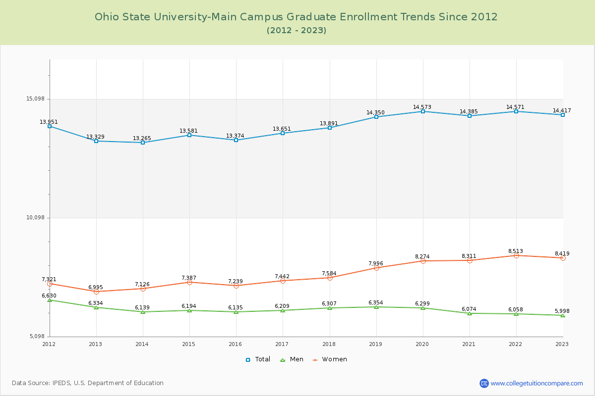 Ohio State University-Main Campus Graduate Enrollment Trends Chart