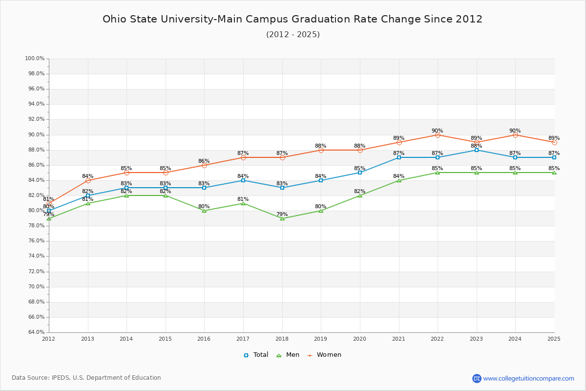 How OSU's Graduation Rate Changed