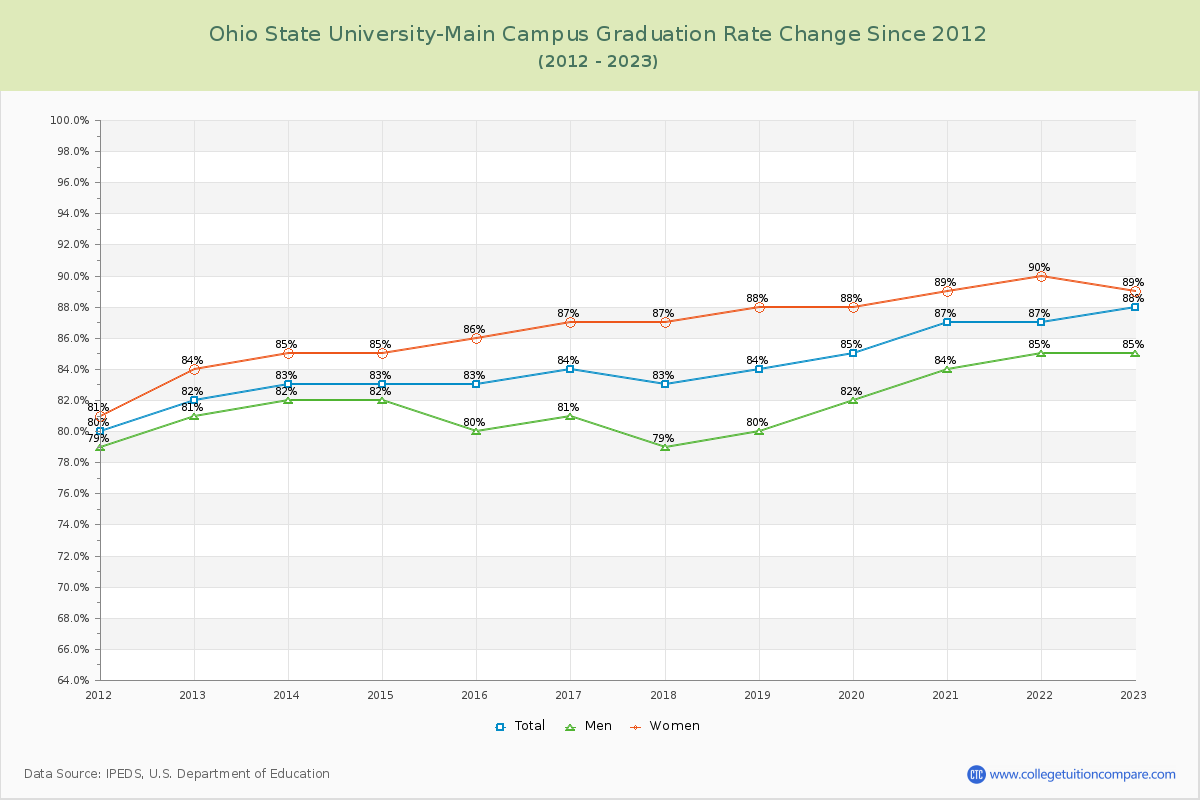 Ohio State University-Main Campus Graduation Rate Changes Chart