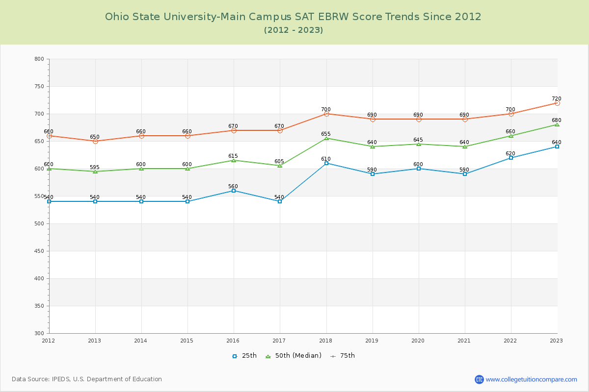 Ohio State University-Main Campus SAT EBRW (Evidence-Based Reading and Writing) Trends Chart