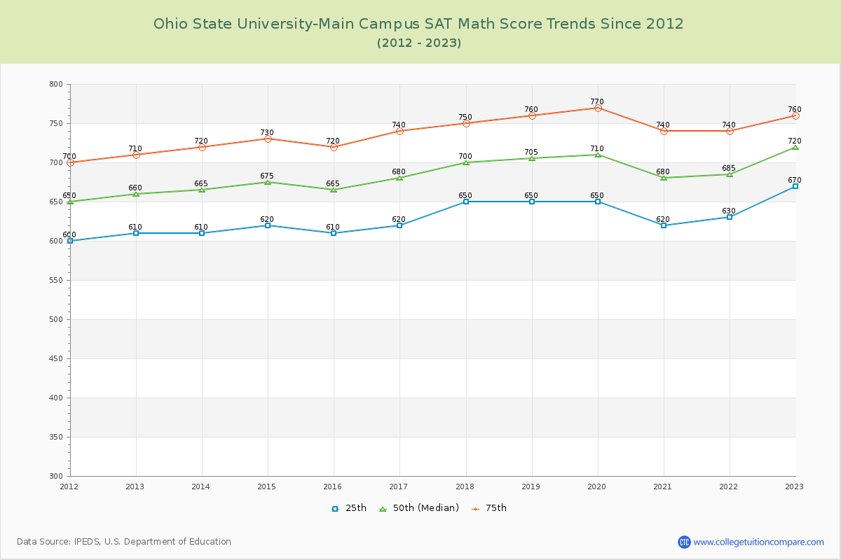 Ohio State University-Main Campus SAT Math Score Trends Chart