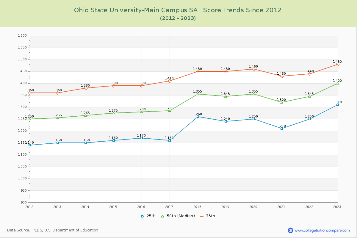 Ohio State University-Main Campus SAT Score Trends Chart