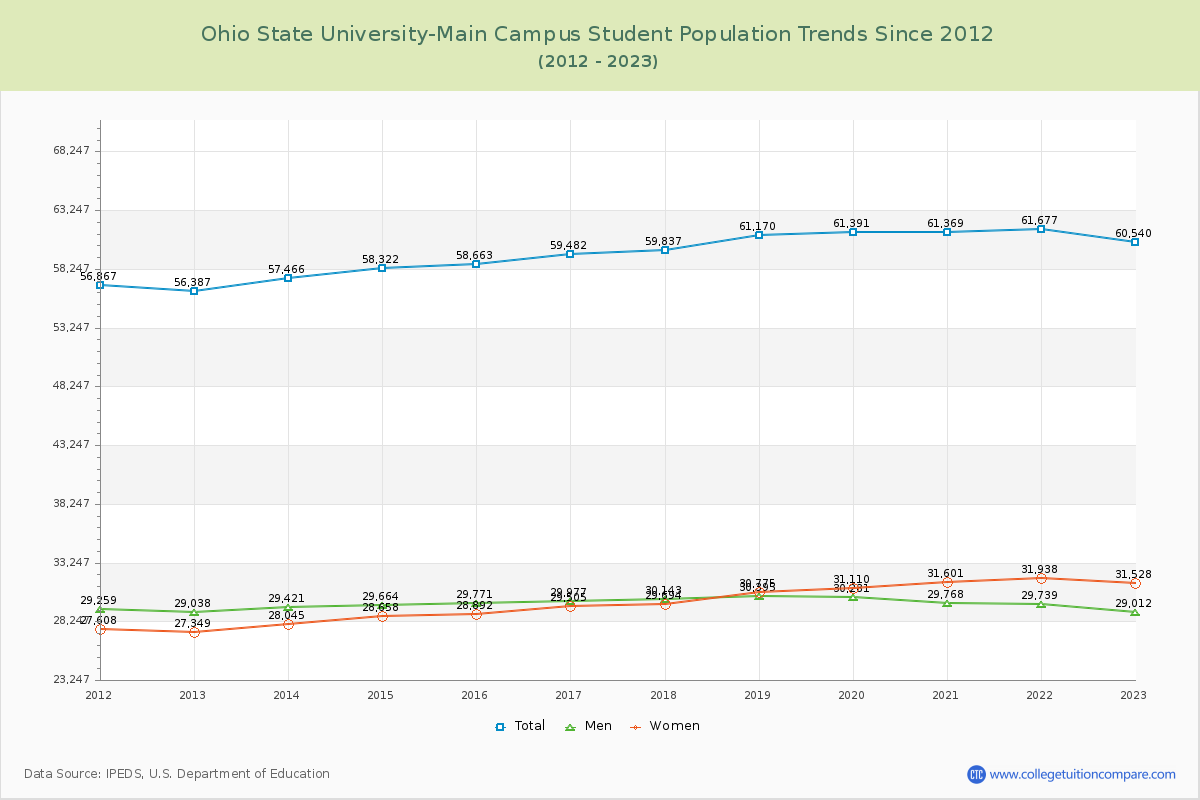 Ohio State University-Main Campus Enrollment Trends Chart