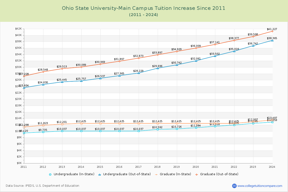 Ohio State University-Main Campus Tuition & Fees Changes Chart