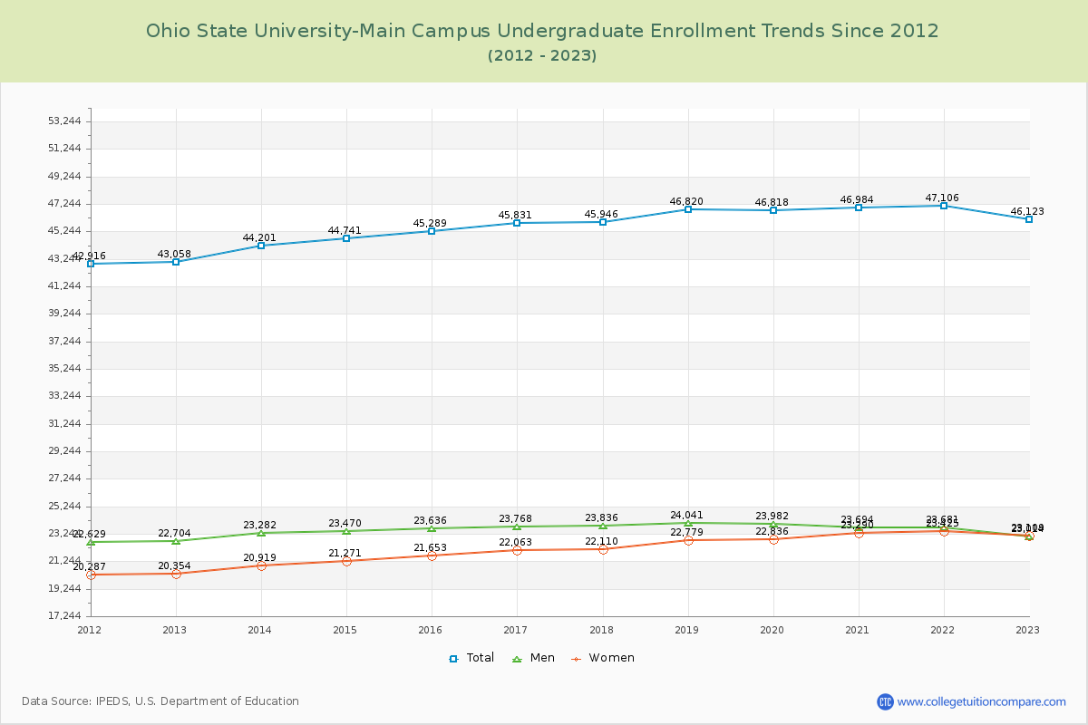 Ohio State University-Main Campus Undergraduate Enrollment Trends Chart
