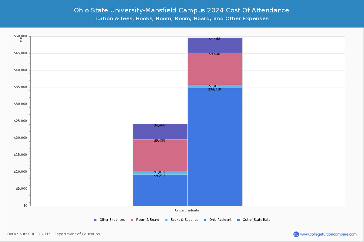 Ohio State UniversityMansfield Campus Tuition & Fees, Net Price