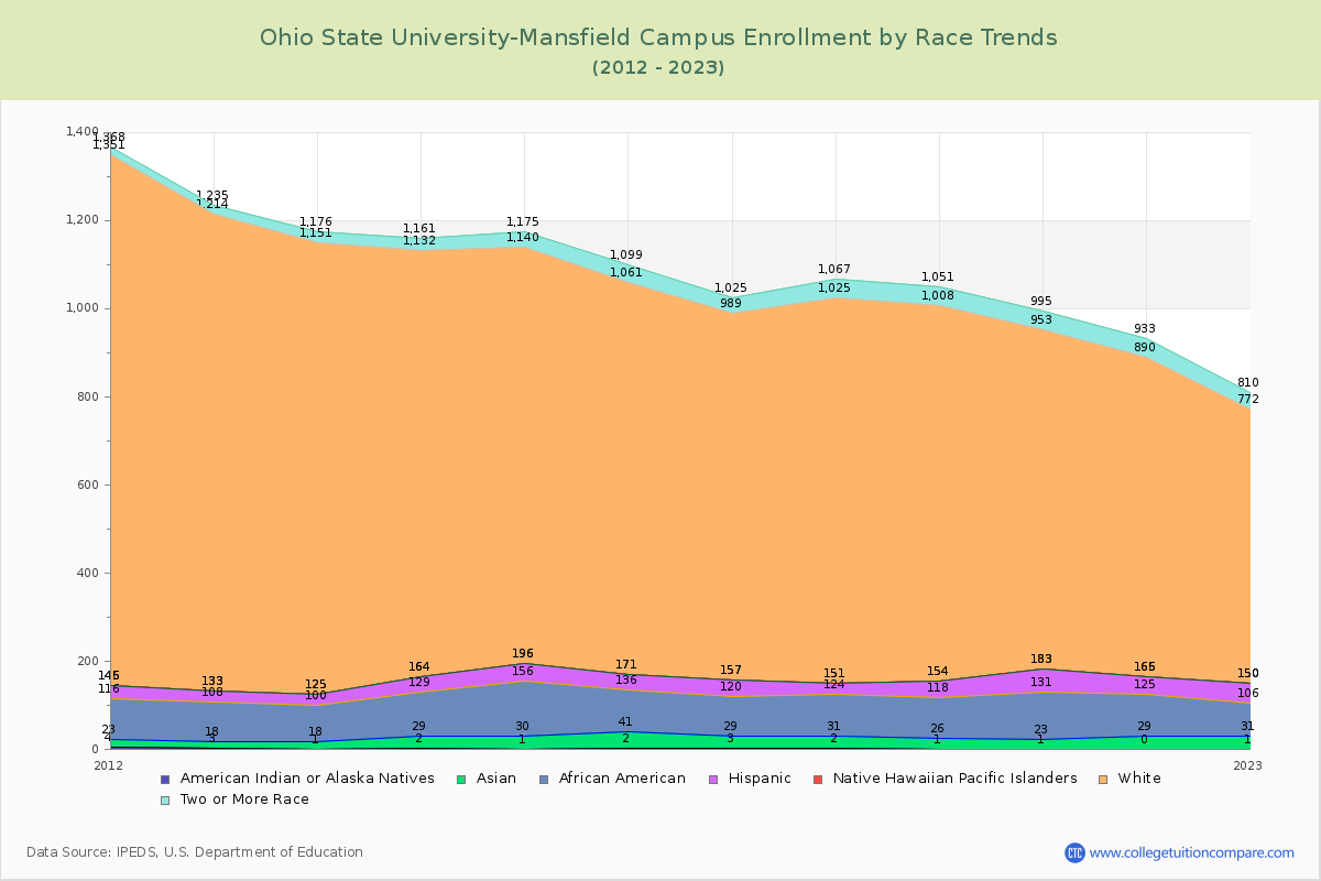 Ohio State University-Mansfield Campus Enrollment by Race Trends Chart