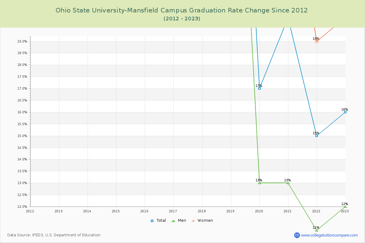 Ohio State University-Mansfield Campus Graduation Rate Changes Chart