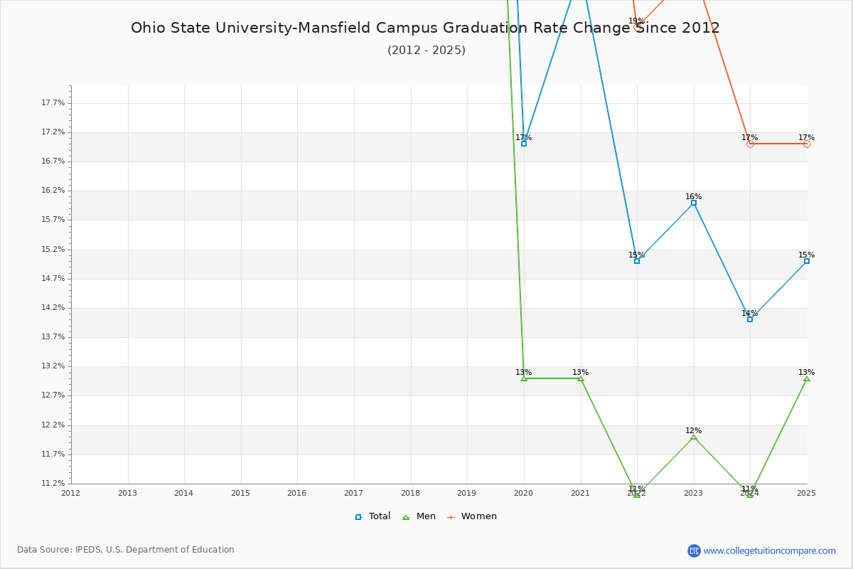 Ohio State University-Mansfield Campus Graduation Rate Changes Chart