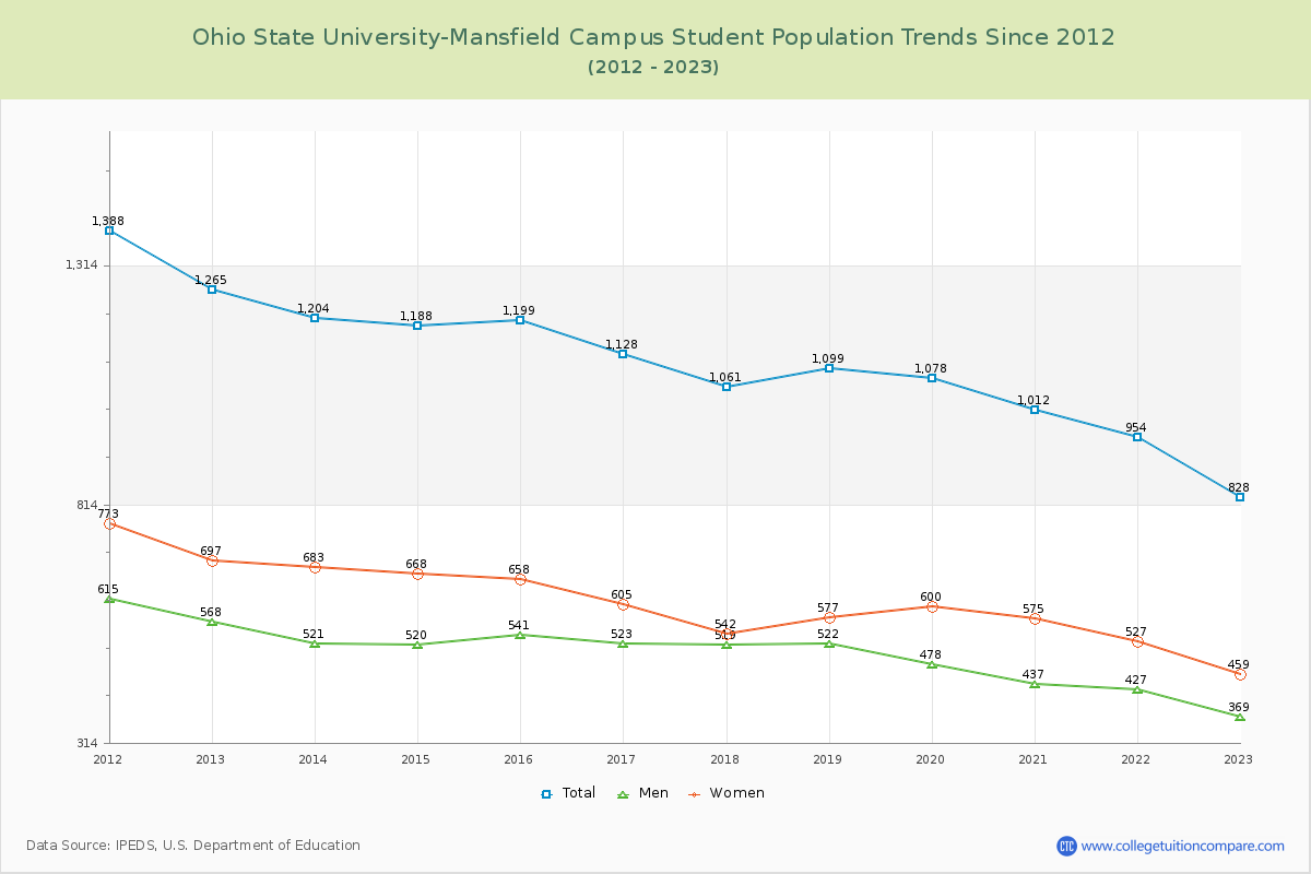Ohio State University-Mansfield Campus Enrollment Trends Chart