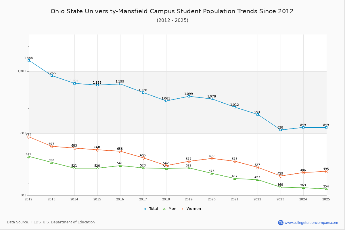 Ohio State University-Mansfield Campus Enrollment Trends Chart