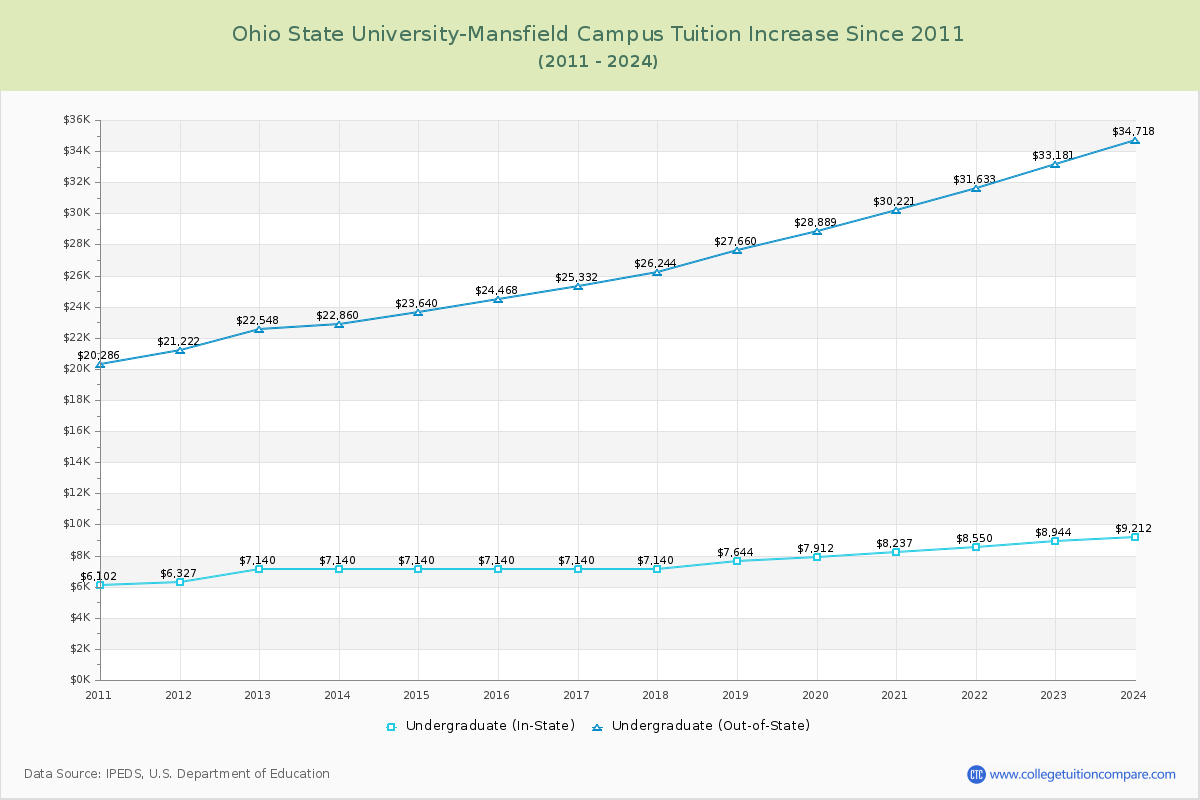 Ohio State University-Mansfield Campus Tuition & Fees Changes Chart