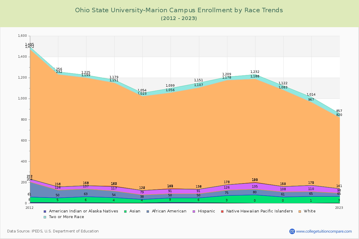Ohio State University-Marion Campus Enrollment by Race Trends Chart