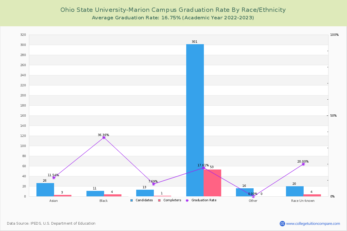 Ohio State University-Marion Campus graduate rate by race