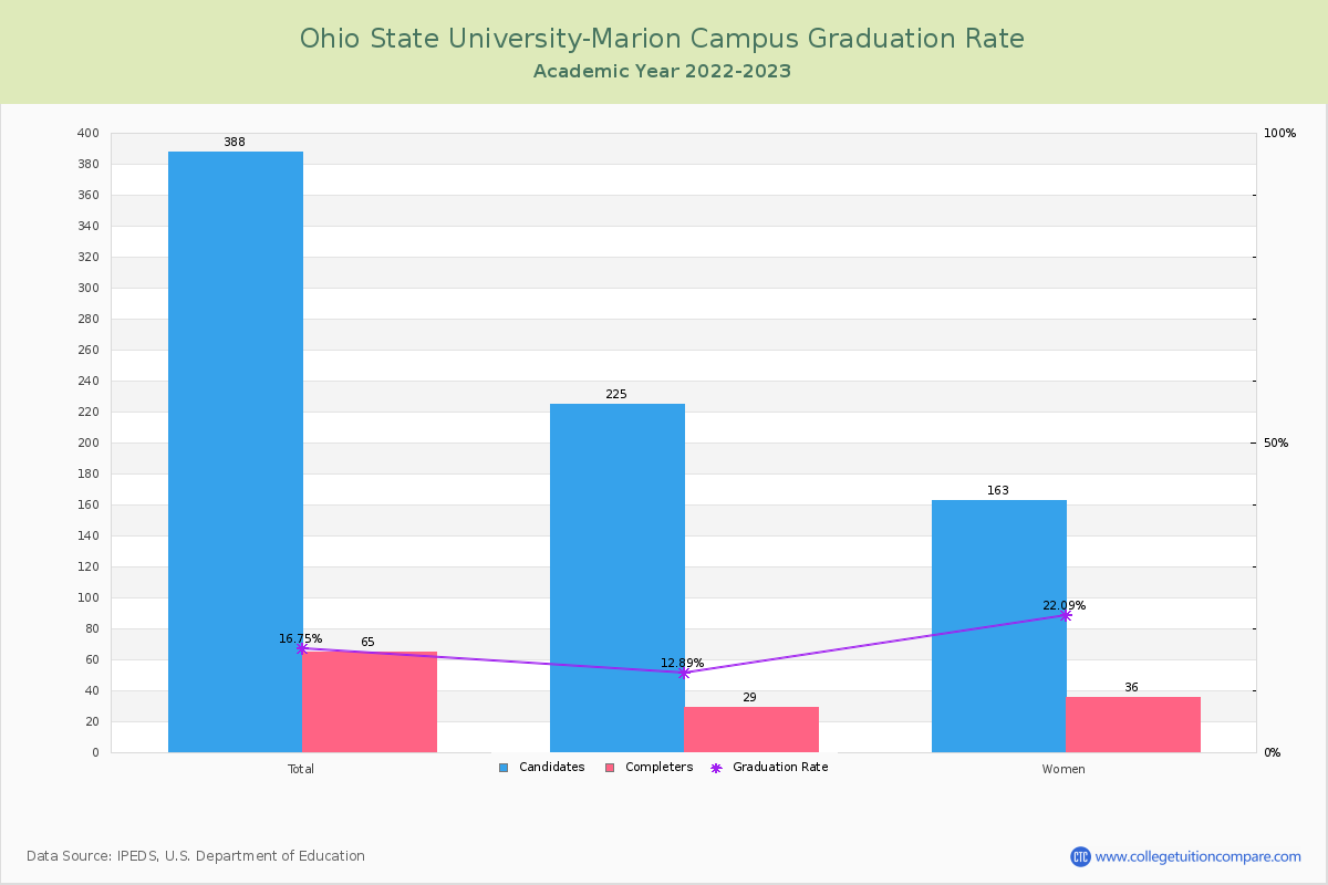 Ohio State University-Marion Campus graduate rate
