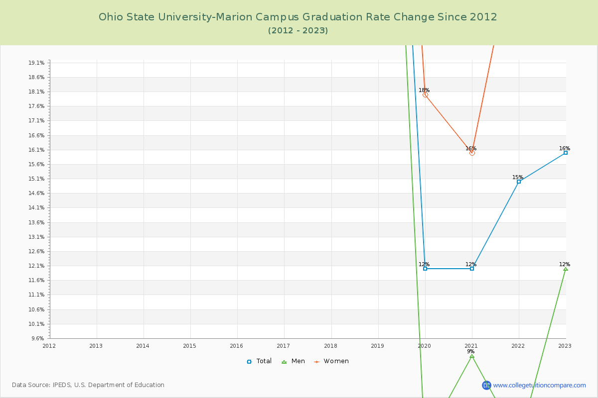 Ohio State University-Marion Campus Graduation Rate Changes Chart