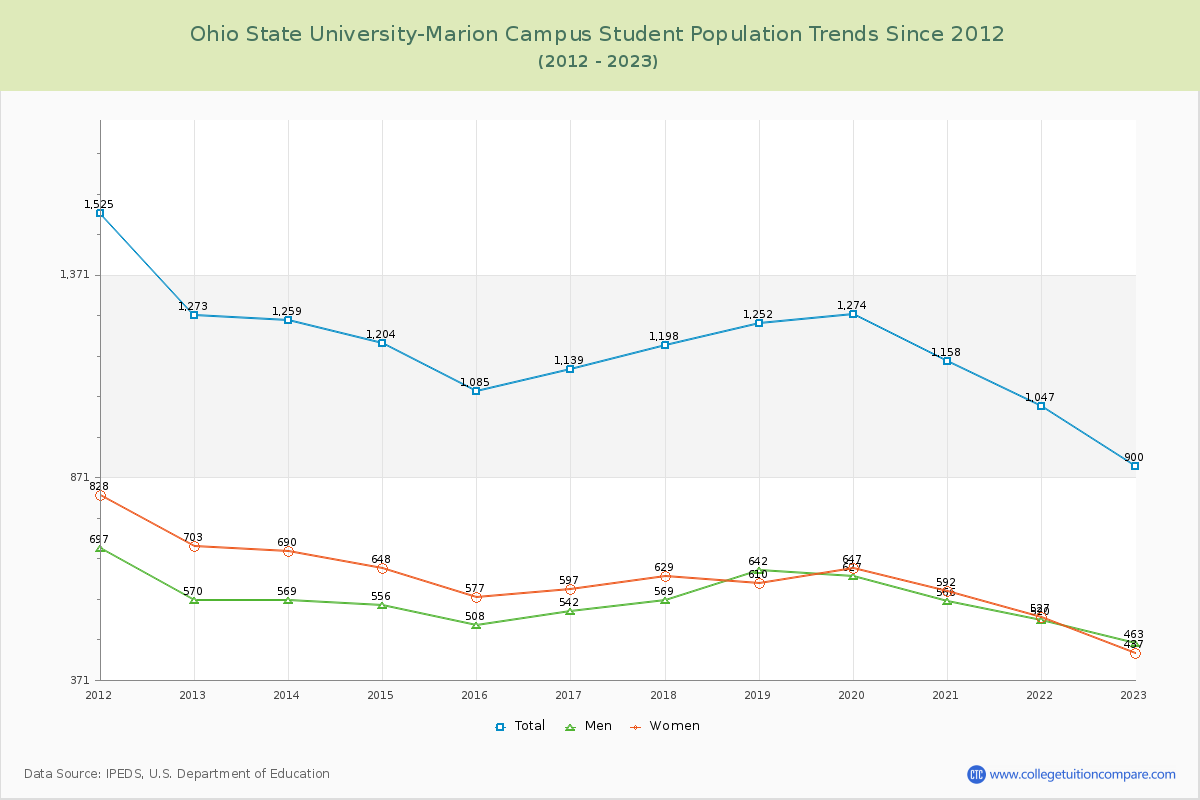 Ohio State University-Marion Campus Enrollment Trends Chart