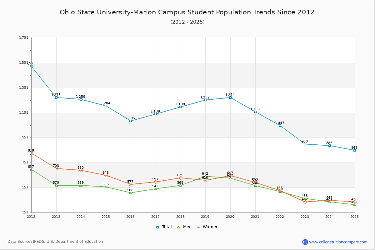 Ohio State University-Marion Campus Enrollment Trends Chart
