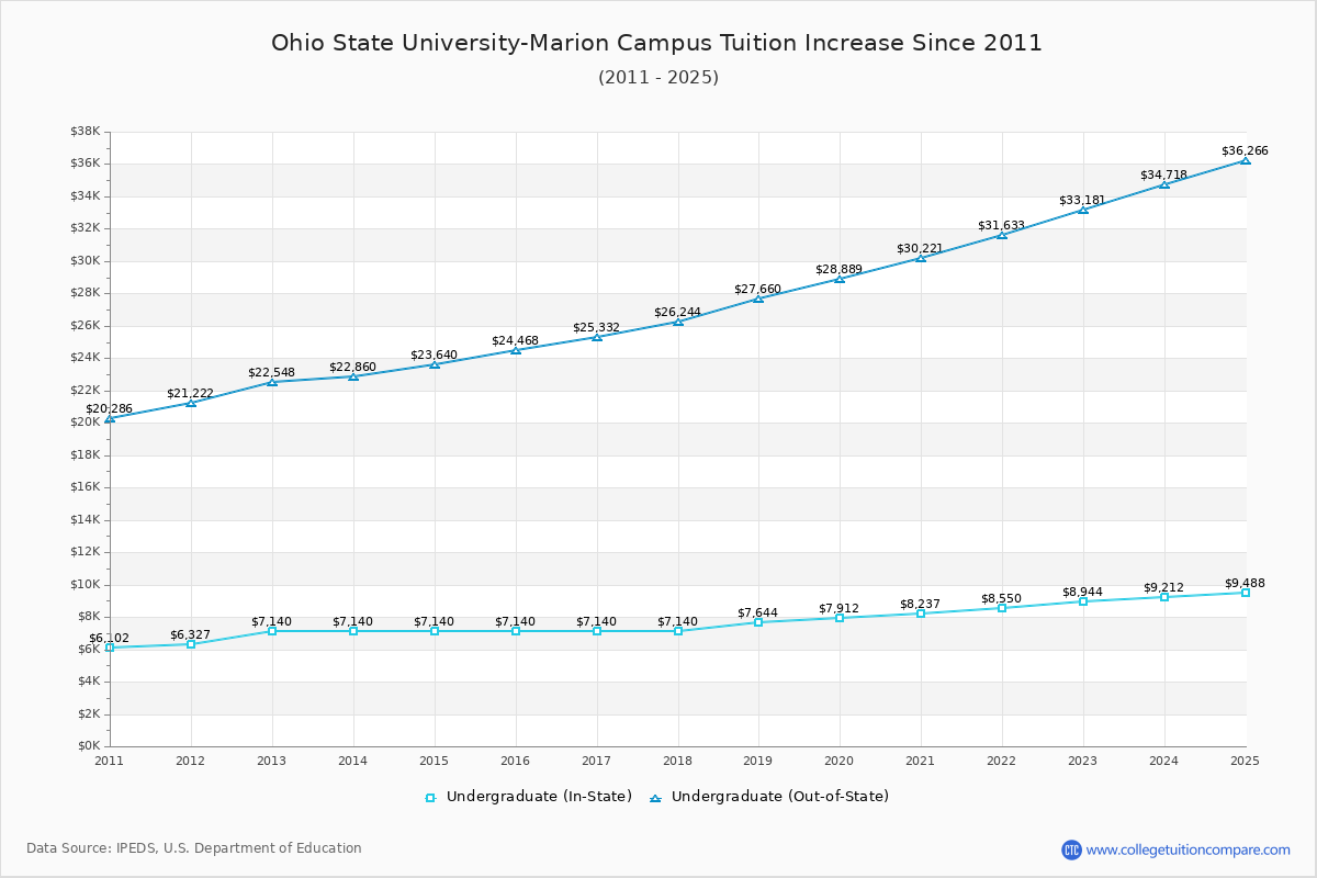Ohio State University-Marion Campus Tuition & Fees Changes Chart