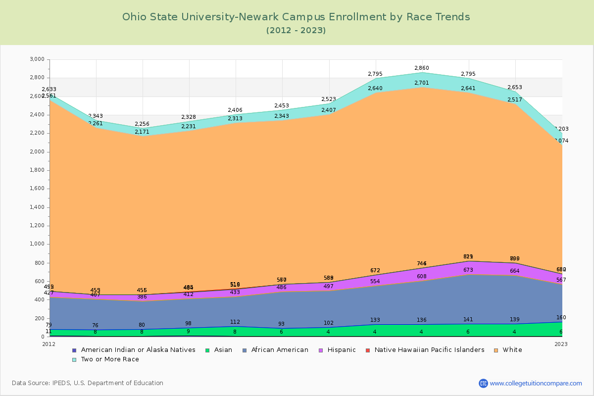Ohio State University-Newark Campus Enrollment by Race Trends Chart