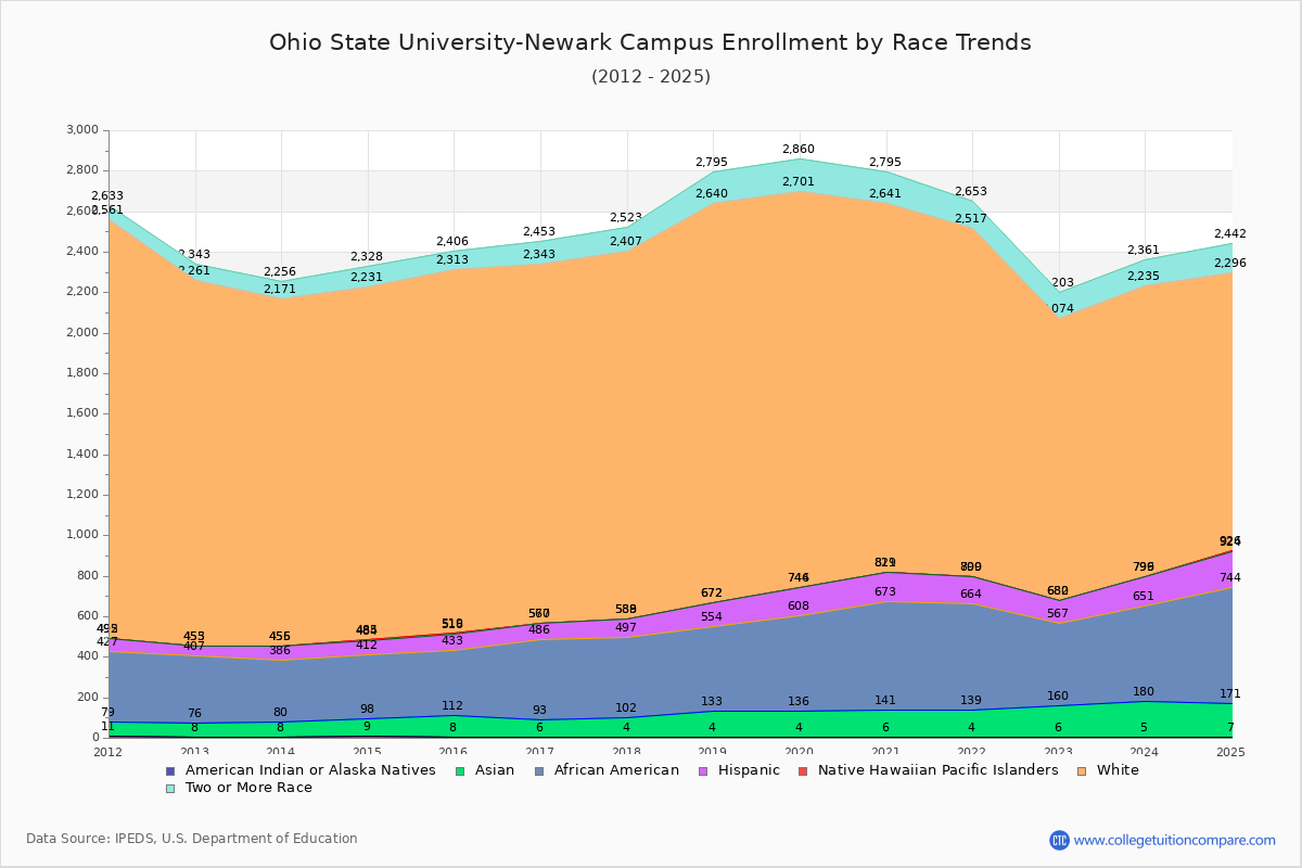 Ohio State University-Newark Campus Enrollment by Race Trends Chart