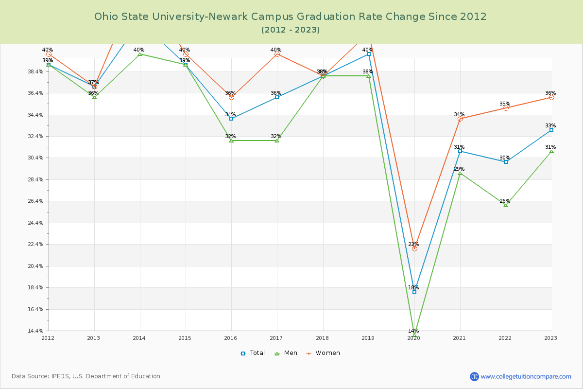 Ohio State University-Newark Campus Graduation Rate Changes Chart