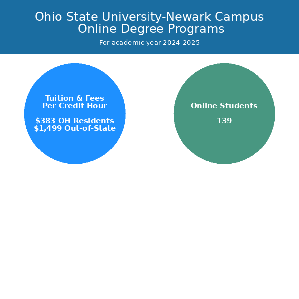 Ohio State UniversityNewark Campus Online Programs