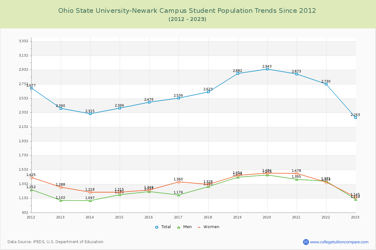 Ohio State University-Newark Campus Enrollment Trends Chart