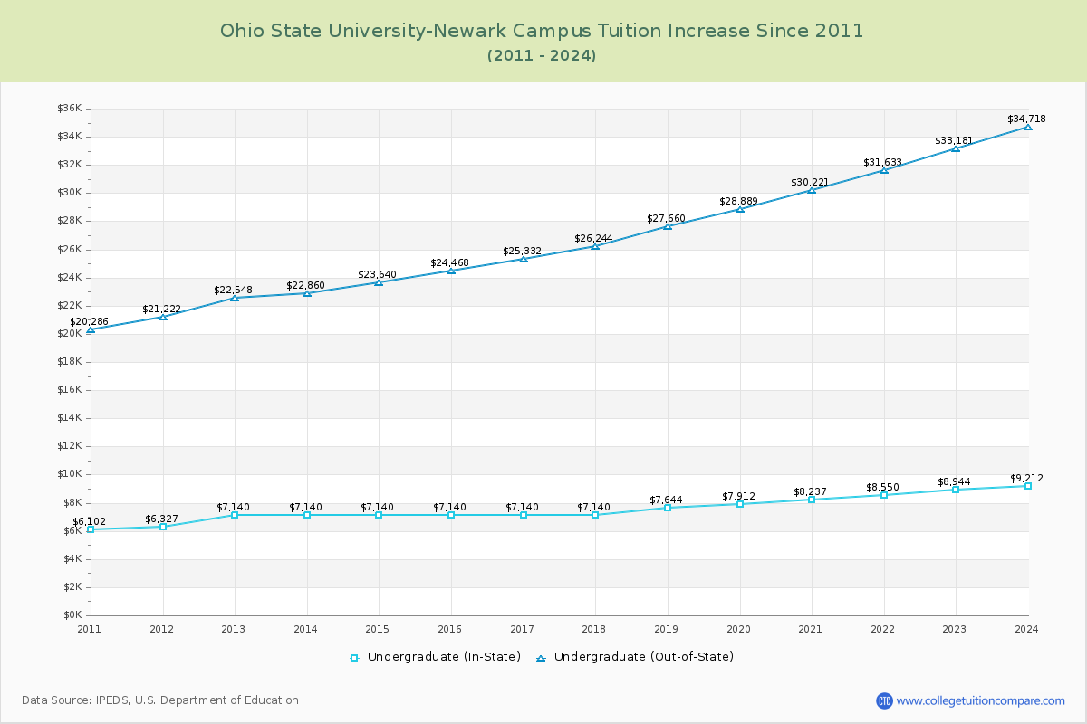 Ohio State University-Newark Campus Tuition & Fees Changes Chart