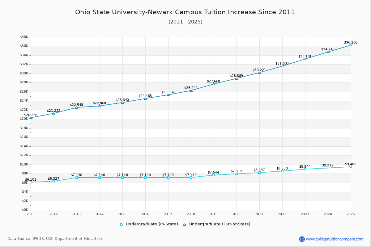 Ohio State University-Newark Campus Tuition & Fees Changes Chart