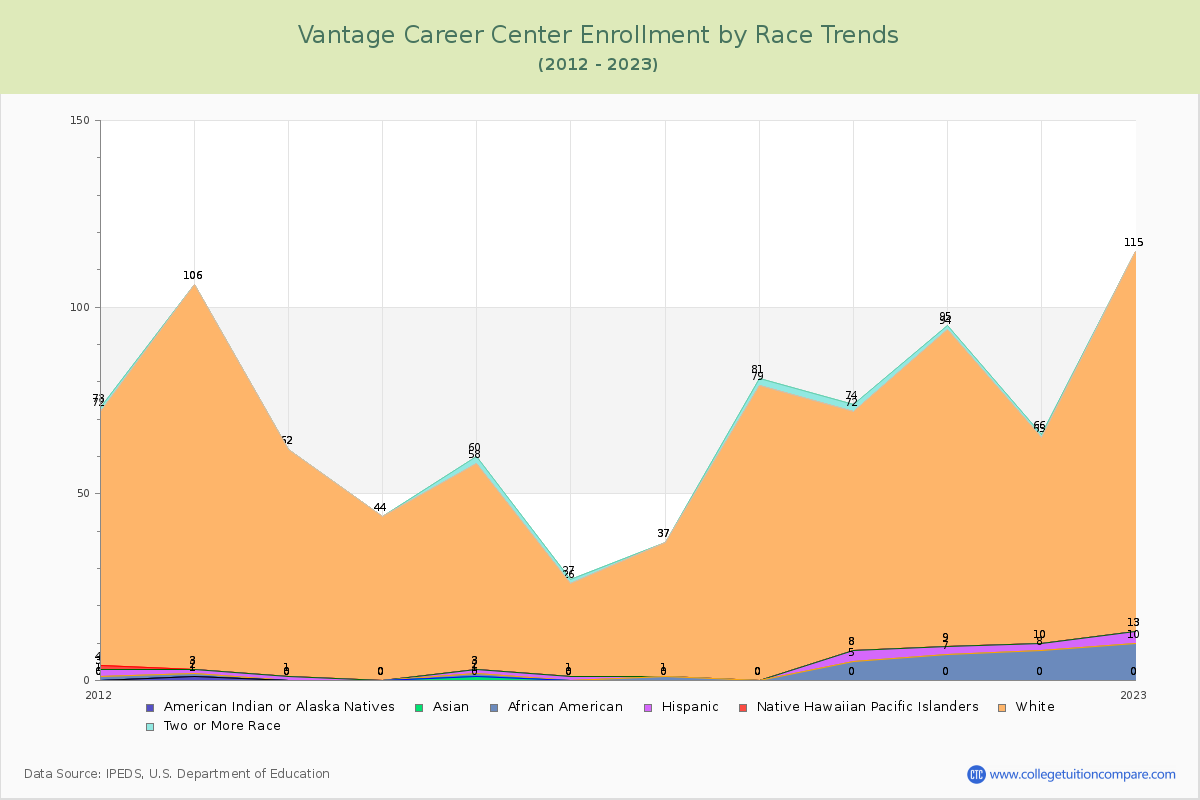 Vantage Career Center Enrollment by Race Trends Chart