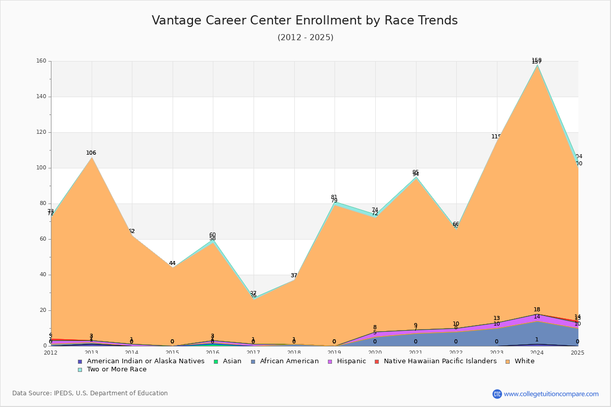 Vantage Career Center Enrollment by Race Trends Chart