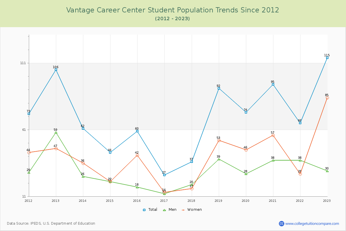 Vantage Career Center Enrollment Trends Chart