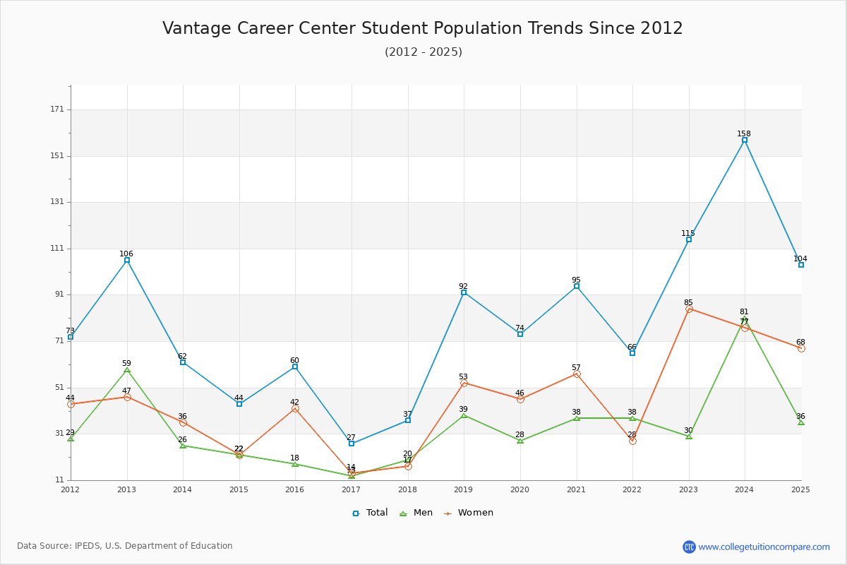 Vantage Career Center Enrollment Trends Chart