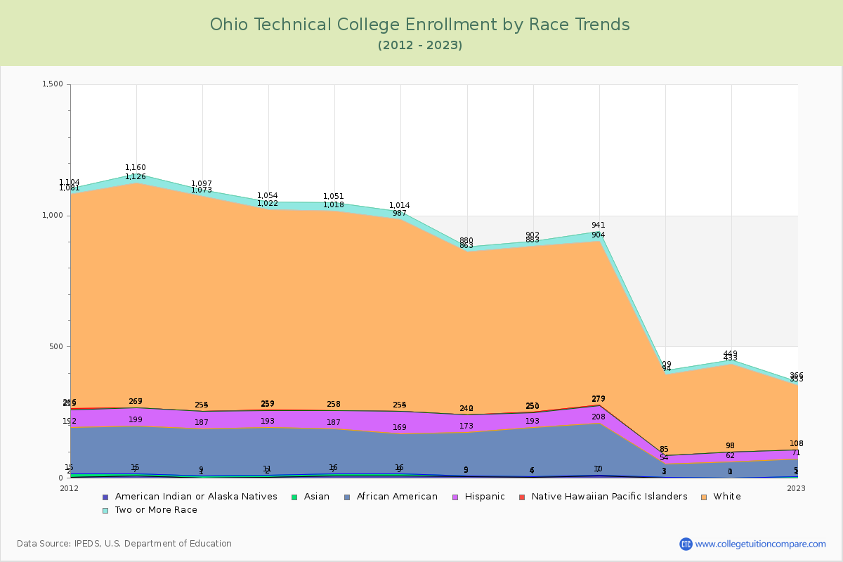 Ohio Technical College Enrollment by Race Trends Chart