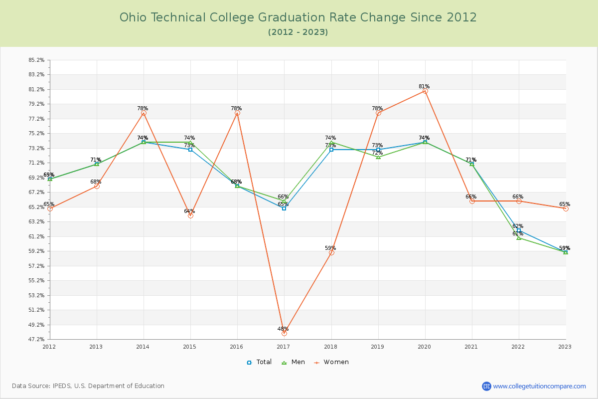 Ohio Technical College Graduation Rate Changes Chart