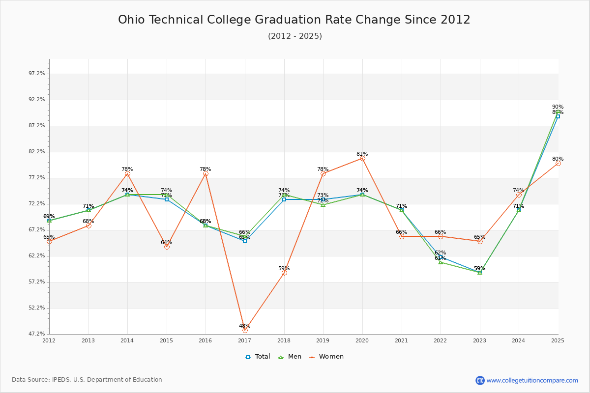 Ohio Technical College Graduation Rate Changes Chart
