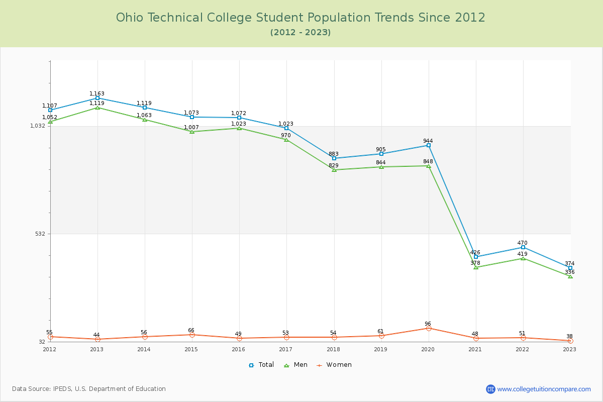 Ohio Technical College Enrollment Trends Chart