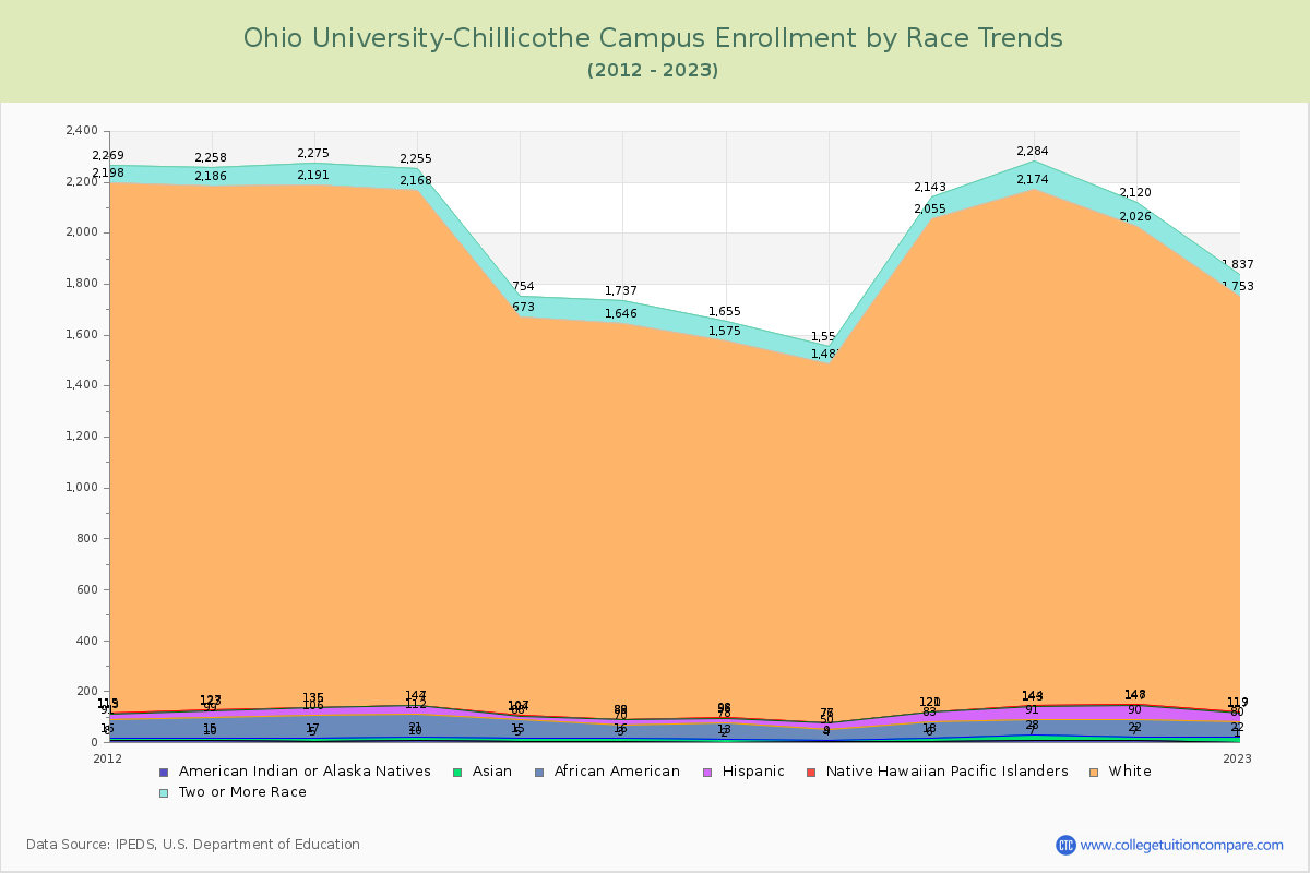 Ohio University-Chillicothe Campus Enrollment by Race Trends Chart