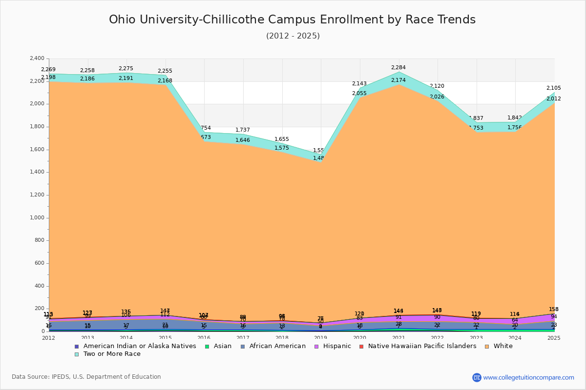 Ohio University-Chillicothe Campus Enrollment by Race Trends Chart