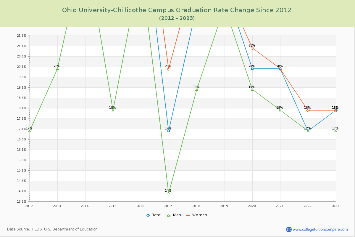 Ohio University-Chillicothe Campus Graduation Rate Changes Chart