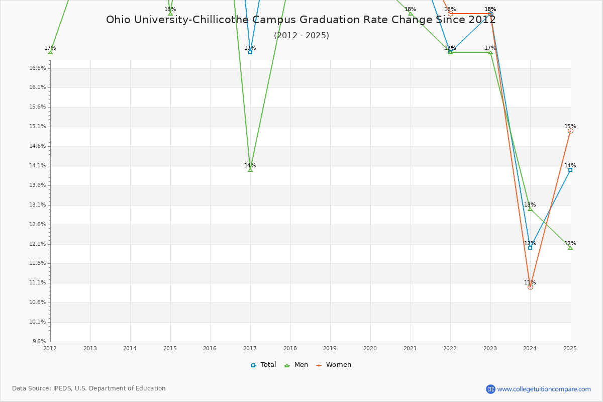 Ohio University-Chillicothe Campus Graduation Rate Changes Chart
