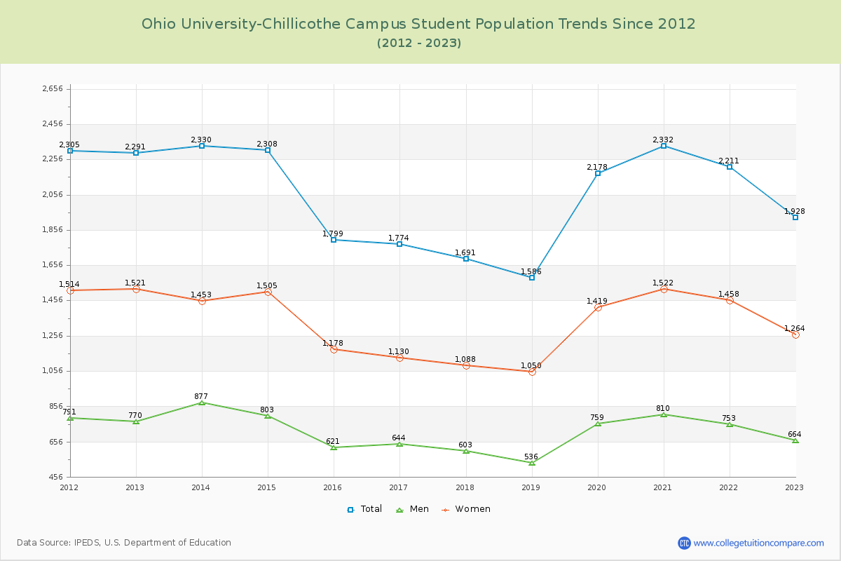 Ohio University-Chillicothe Campus Enrollment Trends Chart