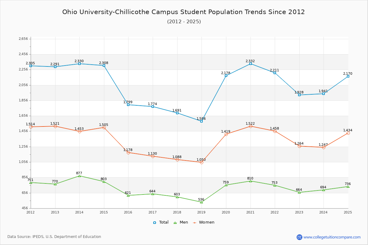 Ohio University-Chillicothe Campus Enrollment Trends Chart