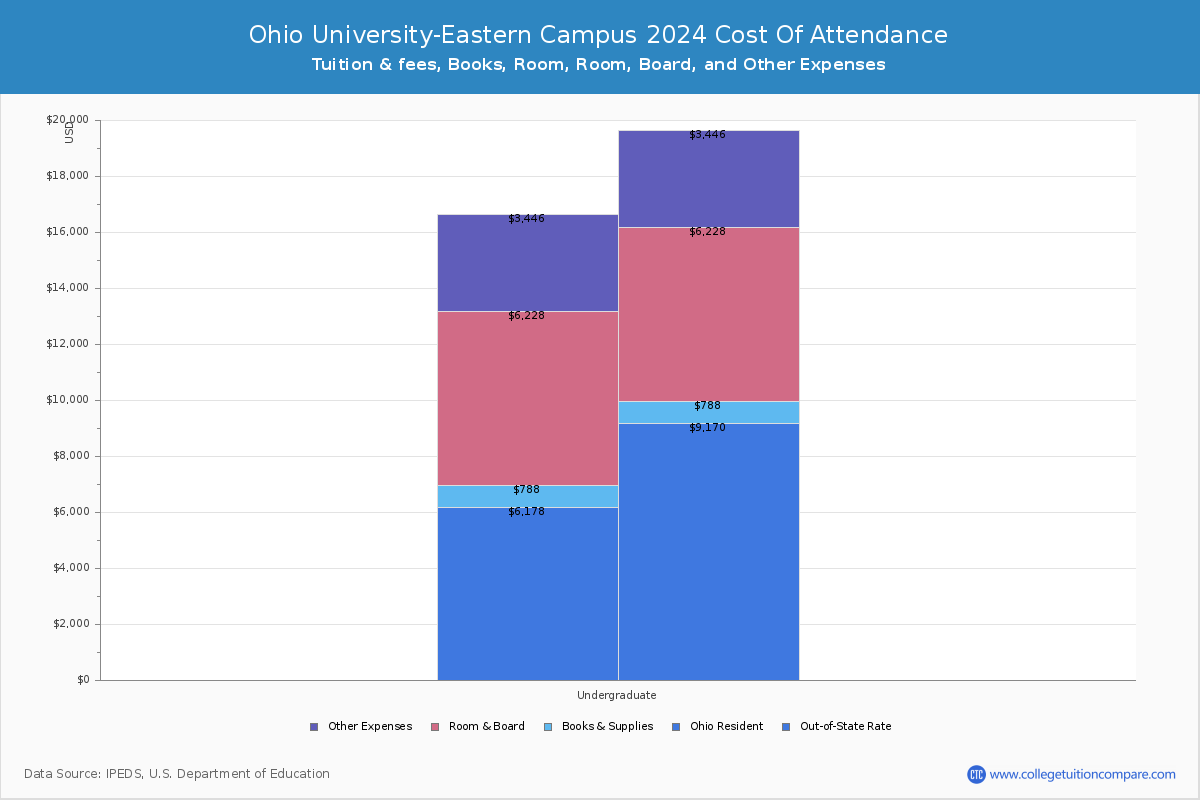 Ohio University-Eastern Campus - COA