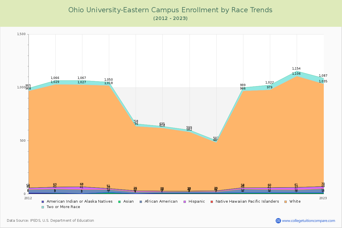 Ohio University-Eastern Campus Enrollment by Race Trends Chart